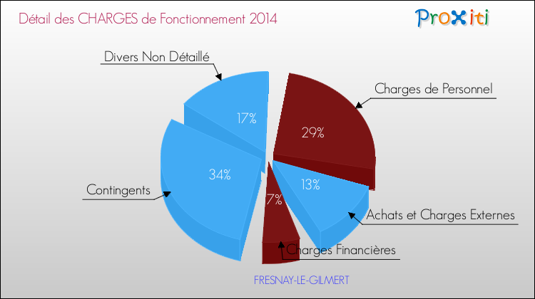 Décomposition des Charges de Fonctionnement 2014 de la commune de FRESNAY-LE-GILMERT Charges de Fonctionnement 2014 pour la commune de FRESNAY-LE-GILMERT