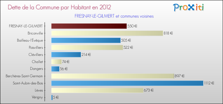 Dette par habitant de la commune en 2012 pour FRESNAY-LE-GILMERT et les communes proches Comparaison de la dette par habitant de la commune en 2012 pour FRESNAY-LE-GILMERT et les communes voisines