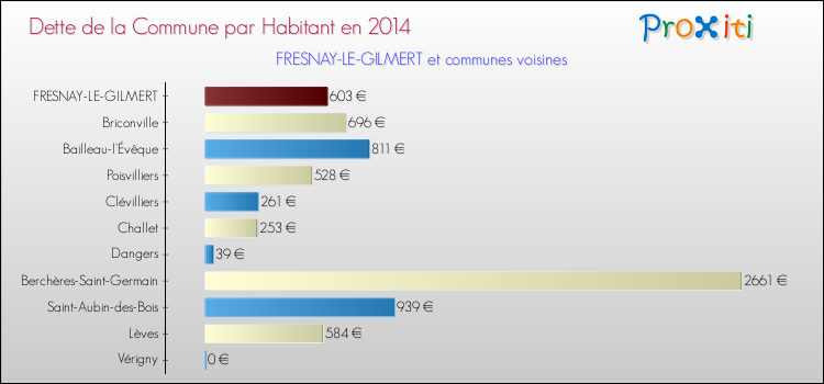 Dette par habitant de la commune en 2014 pour FRESNAY-LE-GILMERT et les communes proches Comparaison de la dette par habitant de la commune en 2014 pour FRESNAY-LE-GILMERT et les communes voisines