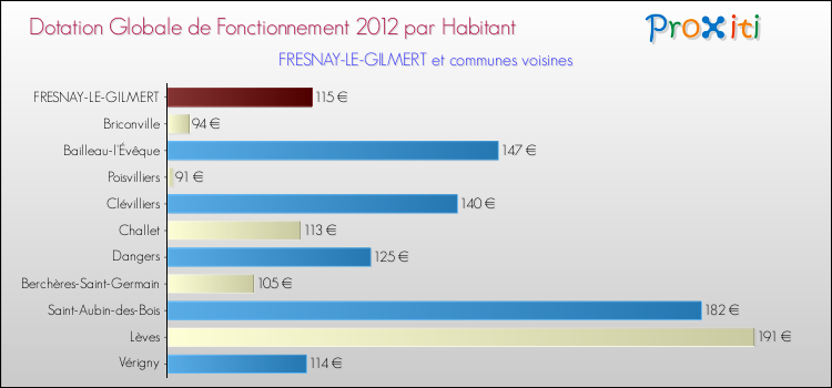 Montant des dotations globales de fonctionnement DGF par Habitant pour FRESNAY-LE-GILMERT et les communes proches Comparaison des des dotations globales de fonctionnement DGF par habitant pour FRESNAY-LE-GILMERT et les communes voisines