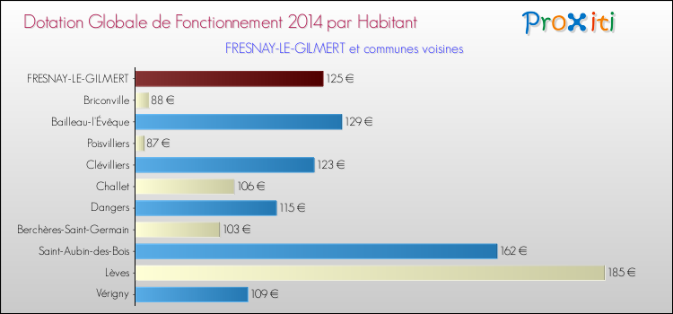 Montant des dotations globales de fonctionnement DGF par Habitant pour FRESNAY-LE-GILMERT et les communes proches en 2014. Comparaison des des dotations globales de fonctionnement DGF par habitant pour FRESNAY-LE-GILMERT et les communes voisines en 2014.