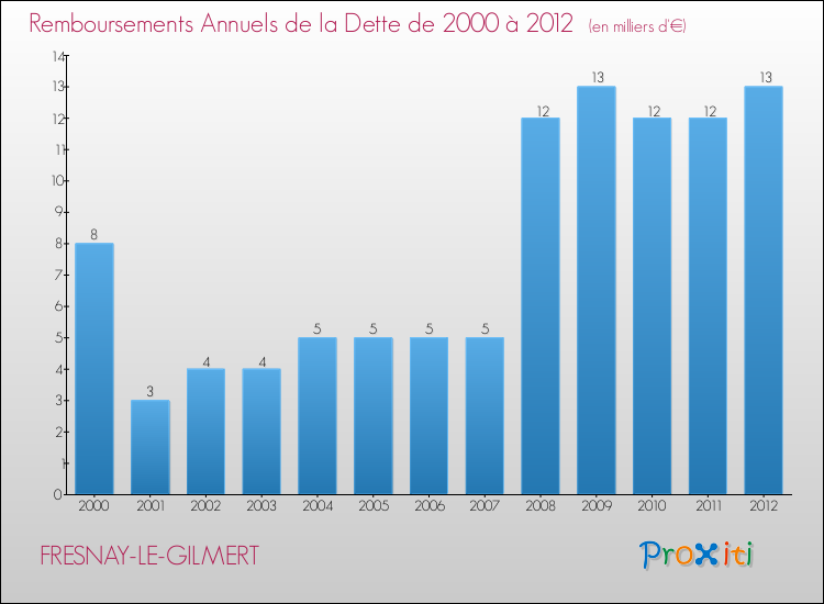 Evolution de l'annuité de la dette pour la commune de FRESNAY-LE-GILMERT de 2000 à 2012 Annuités de la dette pour FRESNAY-LE-GILMERT de 2000 à 2012