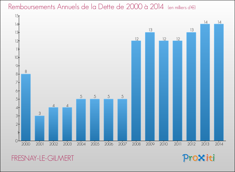 Evolution de l'annuité de la dette pour la commune de FRESNAY-LE-GILMERT de 2000 à 2014 Annuités de la dette pour FRESNAY-LE-GILMERT de 2000 à 2014