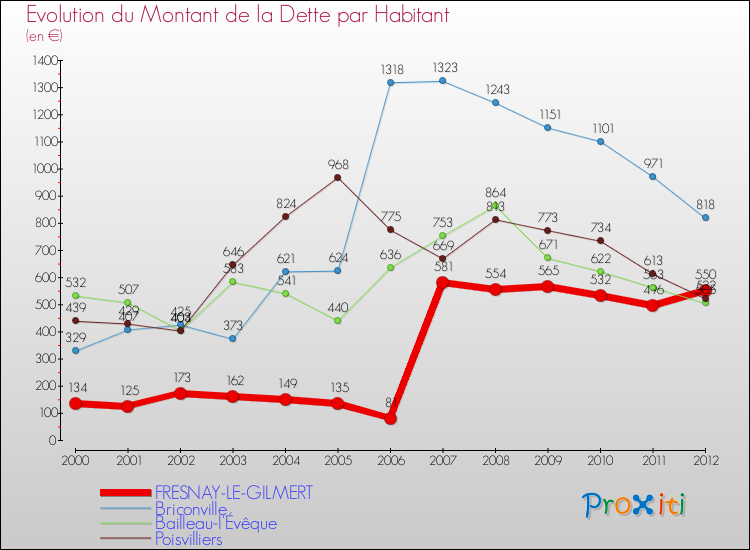 Evolution de la dette par habitant pour la commune de FRESNAY-LE-GILMERT et les communes proches de 2000 à 2012 Comparaison de la dette par habitant pour FRESNAY-LE-GILMERT et les communes voisines de 2000 à 2012