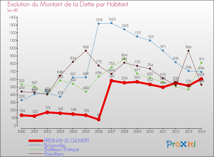 Evolution de la dette par habitant pour la commune de FRESNAY-LE-GILMERT et les communes proches de 2000 à 2014 Comparaison de la dette par habitant pour FRESNAY-LE-GILMERT et les communes voisines de 2000 à 2014