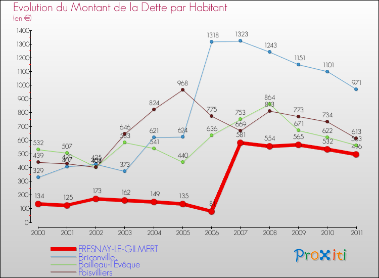 Evolution de la dette par habitant pour la commune de FRESNAY-LE-GILMERT et les communes proches Comparaison de la dette par habitant pour FRESNAY-LE-GILMERT et les communes voisines