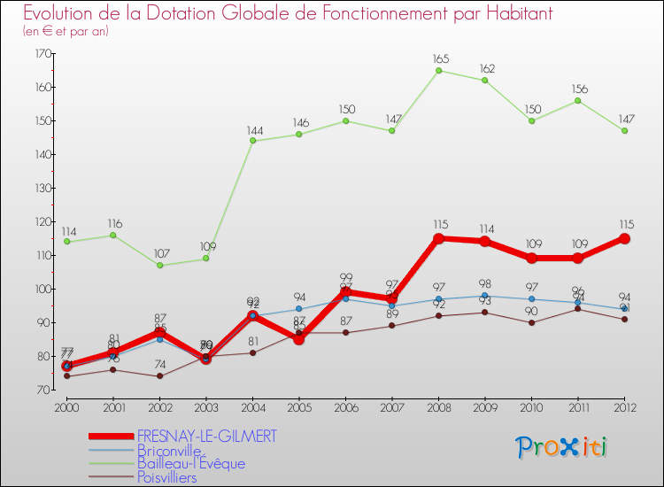 Evolution et montant de la dotation globale de fonctionnement par Habitant pour FRESNAY-LE-GILMERT et les communes proches Comparaison des dotations globales de fonctionnement par habitant pour FRESNAY-LE-GILMERT et les communes voisines