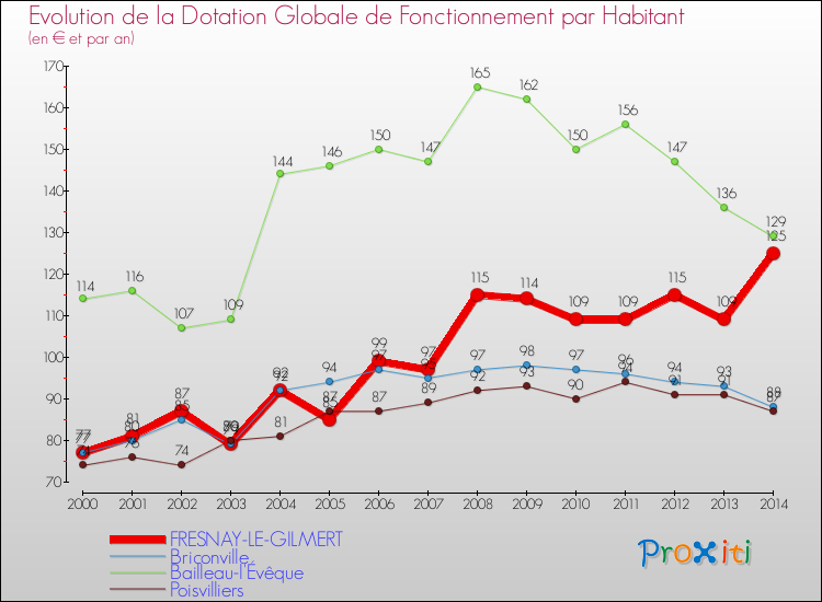 Evolution et montant de la dotation globale de fonctionnement par Habitant pour FRESNAY-LE-GILMERT et les communes proches de 2000 à 2014. Comparaison des dotations globales de fonctionnement par habitant pour FRESNAY-LE-GILMERT et les communes voisines de 2000 à 2014.