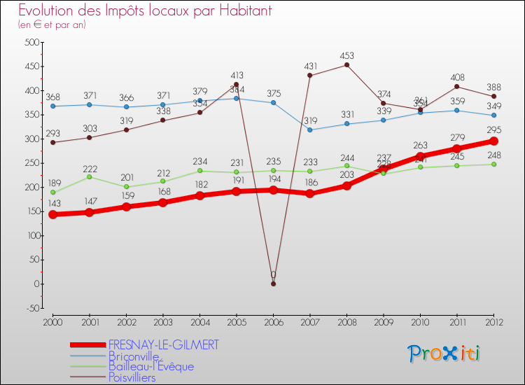 Evolution et montant des impôts locaux par Habitant pour FRESNAY-LE-GILMERT et les communes proches Comparaison des impôts locaux par habitant pour FRESNAY-LE-GILMERT et les communes voisines