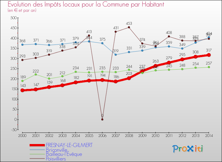 Evolution et montant des impôts locaux par Habitant pour FRESNAY-LE-GILMERT et les communes proches de 2000 à 2014 Comparaison des impôts locaux par habitant pour FRESNAY-LE-GILMERT et les communes voisines de 2000 à 2014