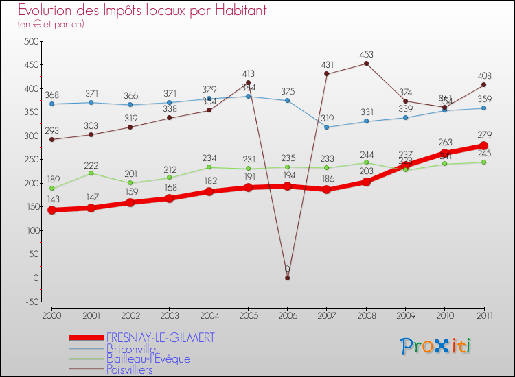 Evolution et montant des impôts locaux par Habitant pour FRESNAY-LE-GILMERT et les communes proches Comparaison des impôts locaux par habitant pour FRESNAY-LE-GILMERT et les communes voisines