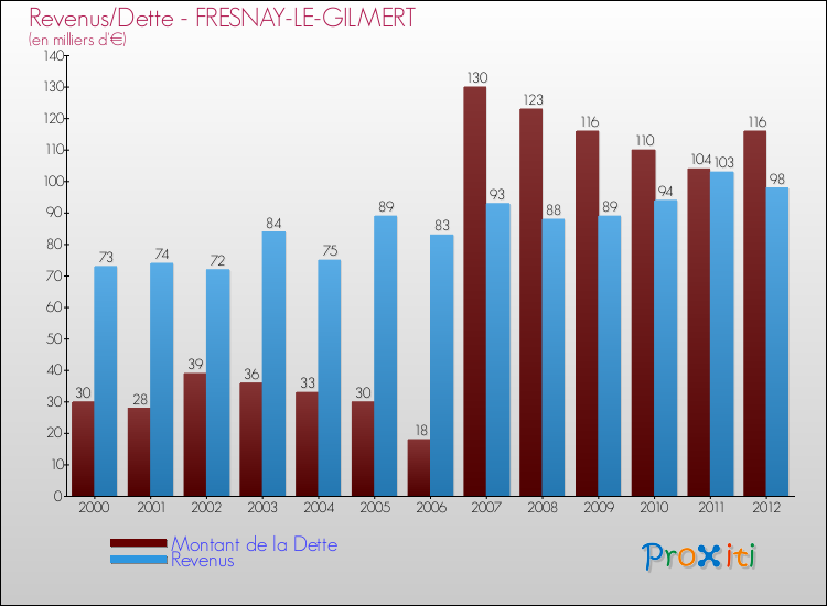 Evolution comparée de la dette et des revenus pour la commune de FRESNAY-LE-GILMERT de 2000 à 2012 Comparaison de la dette et des revenus pour FRESNAY-LE-GILMERT de 2000 à 2012