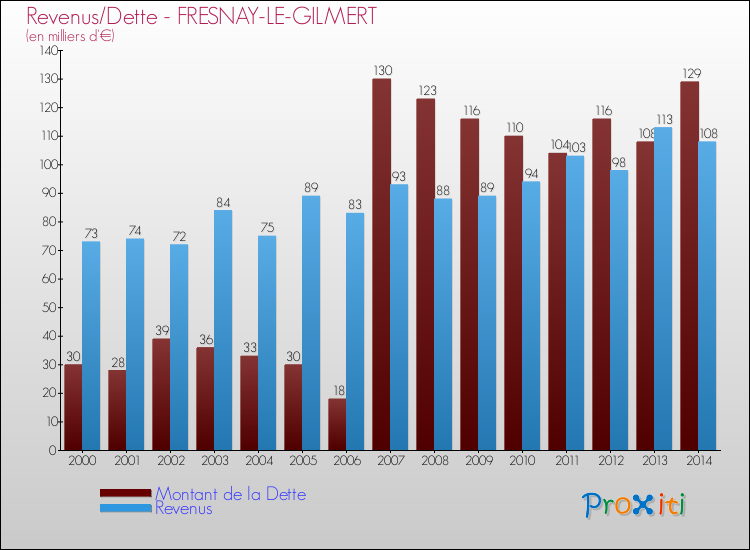 Evolution comparée de la dette et des revenus pour la commune de FRESNAY-LE-GILMERT de 2000 à 2014 Comparaison de la dette et des revenus pour FRESNAY-LE-GILMERT de 2000 à 2014