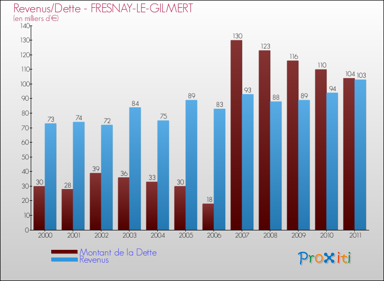 Evolution comparée de la dette et des revenus pour la commune de FRESNAY-LE-GILMERT de 2000 à 2011 Comparaison de la dette et des revenus pour FRESNAY-LE-GILMERT de 2000 à 2011