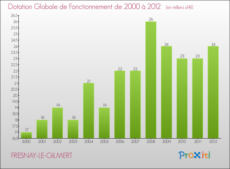 Evolution du montant de la Dotation Globale de Fonctionnement pour la commune de FRESNAY-LE-GILMERT de 2000 à 2012 Evolution du montant de la Dotation Globale de Fonctionnement pour FRESNAY-LE-GILMERT de 2000 à 2012