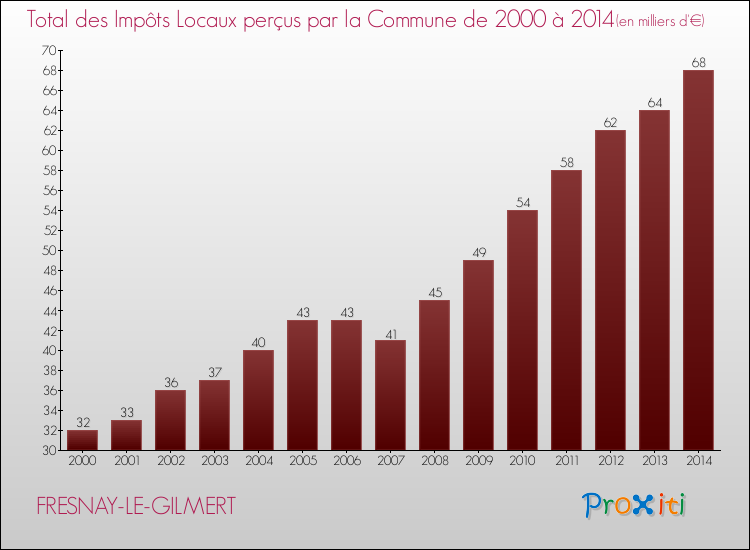 Evolution des Impôts Locaux pour la commune de FRESNAY-LE-GILMERT de 2000 à 2014 Evolution des Impôts Locaux pour FRESNAY-LE-GILMERT de 2000 à 2014