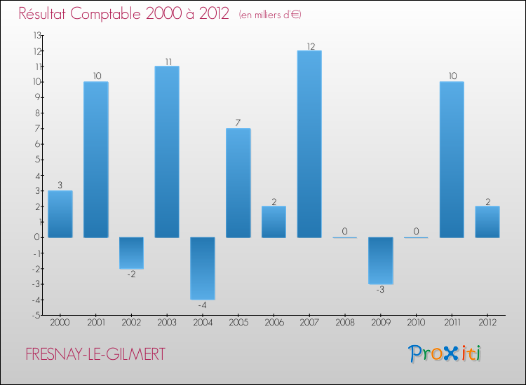Evolution du résultat comptable pour la commune de FRESNAY-LE-GILMERT de 2000 à 2012 Evolution du résultat comptable pour FRESNAY-LE-GILMERT de 2000 à 2012