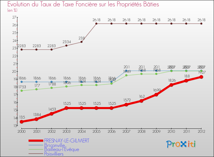 Evolution du taux de la taxe foncière sur le bati pour FRESNAY-LE-GILMERT et les communes proches de 2000 à 2012 Comparaison des taux de taxe foncière sur le bati pour FRESNAY-LE-GILMERT et les communes voisines de 2000 à 2012