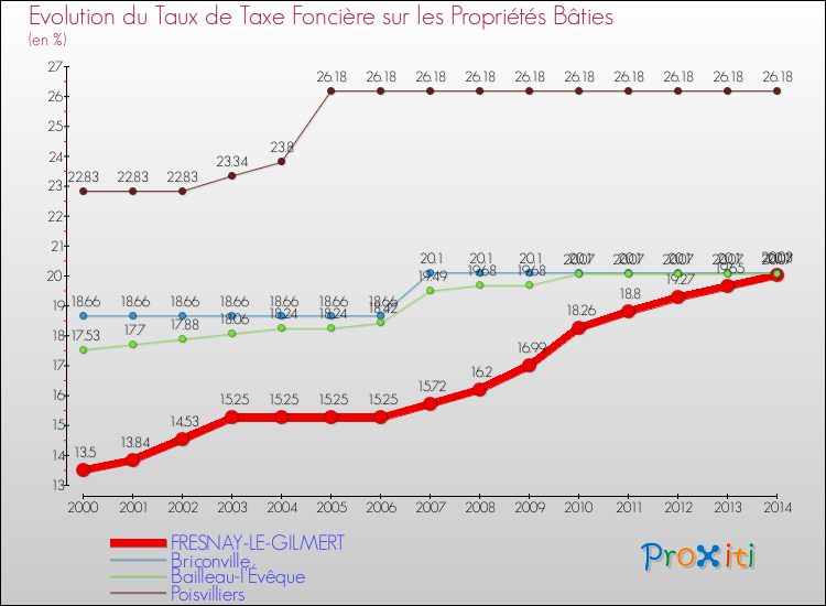 Evolution du taux de la taxe foncière sur le bati pour FRESNAY-LE-GILMERT et les communes proches de 2000 à 2014 Comparaison des taux de taxe foncière sur le bati pour FRESNAY-LE-GILMERT et les communes voisines de 2000 à 2014