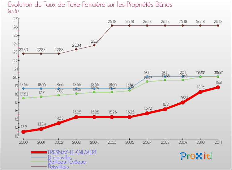 Evolution du taux de la taxe foncière sur le bati pour FRESNAY-LE-GILMERT et les communes proches Comparaison des taux de taxe foncière sur le bati pour FRESNAY-LE-GILMERT et les communes voisines