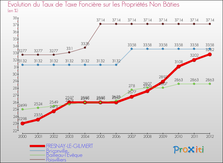 Evolution du taux de la taxe foncière sur les immeubles et terrains non batis pour FRESNAY-LE-GILMERT et les communes proches de 2000 à 2012 Comparaison des taux de la taxe foncière sur les immeubles et terrains non batis pour FRESNAY-LE-GILMERT et les communes voisines de 2000 à 2012