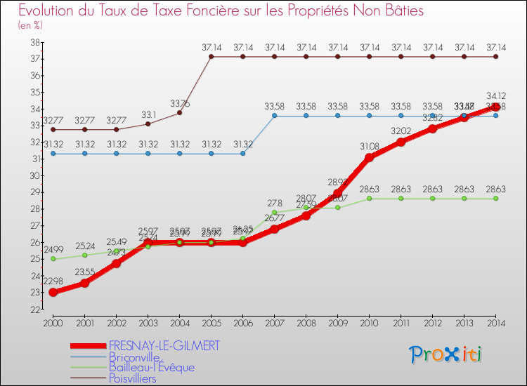 Evolution du taux de la taxe foncière sur les immeubles et terrains non batis pour FRESNAY-LE-GILMERT et les communes proches de 2000 à 2014 Comparaison des taux de la taxe foncière sur les immeubles et terrains non batis pour FRESNAY-LE-GILMERT et les communes voisines de 2000 à 2014