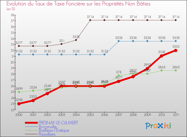 Evolution du taux de la taxe foncière sur les immeubles et terrains non batis pour FRESNAY-LE-GILMERT et les communes proches Comparaison des taux de la taxe foncière sur les immeubles et terrains non batis pour FRESNAY-LE-GILMERT et les communes voisines