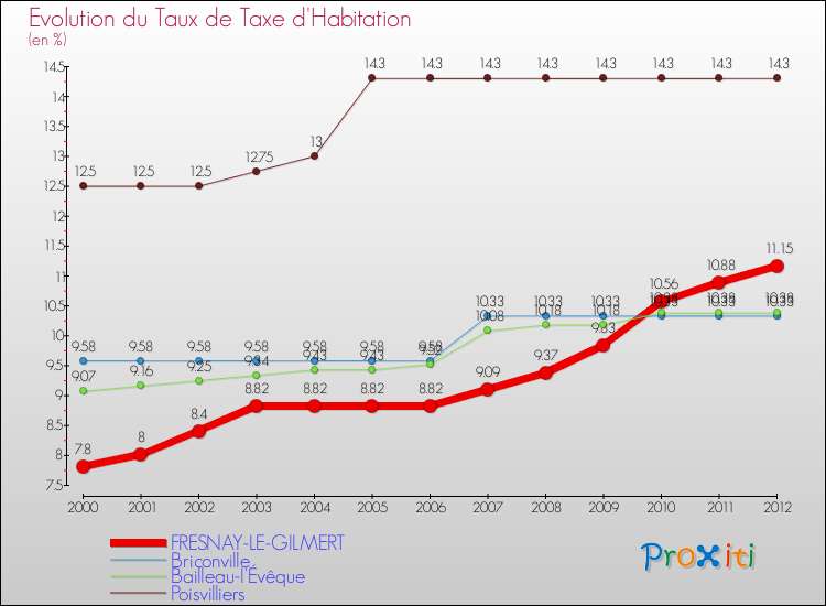 Evolution du taux de la taxe d'habitation pour FRESNAY-LE-GILMERT et les communes proches Comparaison des taux de la taxe d'habitation pour FRESNAY-LE-GILMERT et les communes voisines