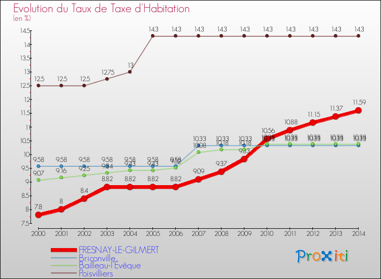 Evolution du taux de la taxe d'habitation pour FRESNAY-LE-GILMERT et les communes proches de 2000 à 2014 Comparaison des taux de la taxe d'habitation pour FRESNAY-LE-GILMERT et les communes voisines de 2000 à 2014