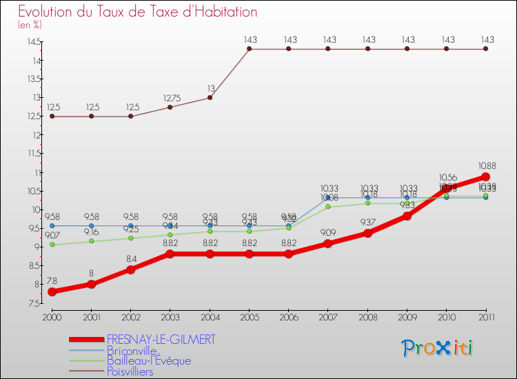 Evolution du taux de la taxe d'habitation pour FRESNAY-LE-GILMERT et les communes proches Comparaison des taux de la taxe d'habitation pour FRESNAY-LE-GILMERT et les communes voisines