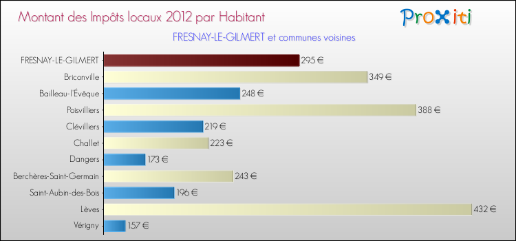 Montant des impôts locaux par Habitant pour FRESNAY-LE-GILMERT et les communes proches Comparaison des impôts locaux par habitant pour FRESNAY-LE-GILMERT et les communes voisines