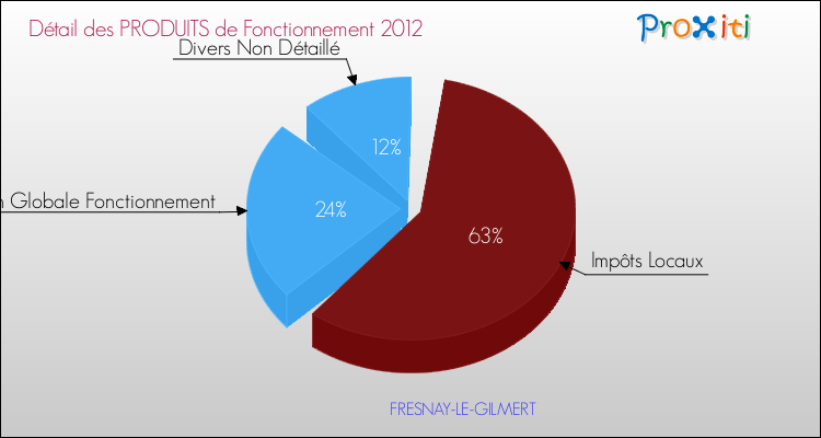 Décomposition du Budget de Fonctionnement 2012 de la commune de FRESNAY-LE-GILMERT Budget de Fonctionnement 2012 pour la commune de FRESNAY-LE-GILMERT