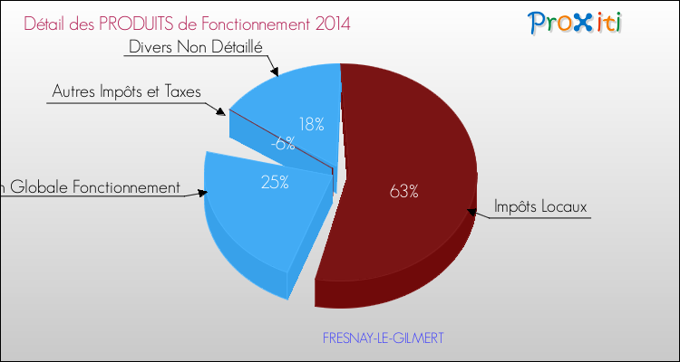 Décomposition du Budget de Fonctionnement 2014 de la commune de FRESNAY-LE-GILMERT Budget de Fonctionnement 2014 pour la commune de FRESNAY-LE-GILMERT