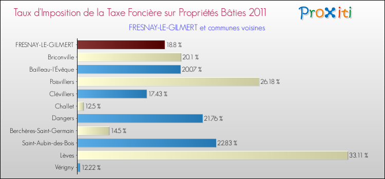 Taux d'imposition de la taxe foncière sur le bati 2011 pour FRESNAY-LE-GILMERT et les communes proches Comparaison des taux d'imposition de la taxe foncière sur le bati 2011 pour FRESNAY-LE-GILMERT et les communes voisines