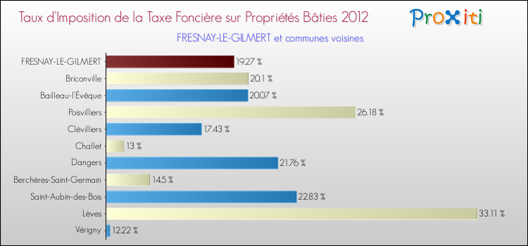 Taux d'imposition de la taxe foncière sur le bati 2012 pour FRESNAY-LE-GILMERT et les communes proches Comparaison des taux d'imposition de la taxe foncière sur le bati 2012 pour FRESNAY-LE-GILMERT et les communes voisines