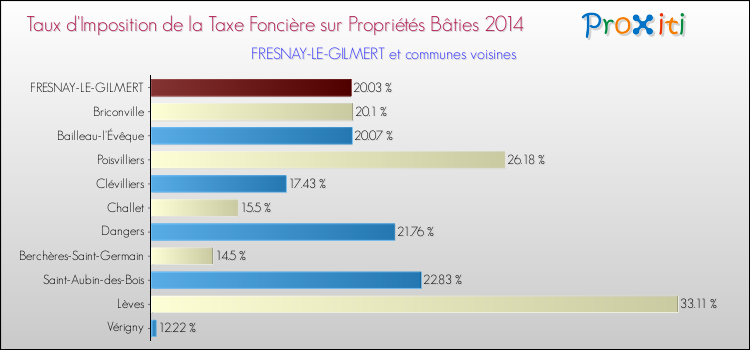 Taux d'imposition de la taxe foncière sur le bati 2014 pour FRESNAY-LE-GILMERT et les communes proches Comparaison des taux d'imposition de la taxe foncière sur le bati 2014 pour FRESNAY-LE-GILMERT et les communes voisines