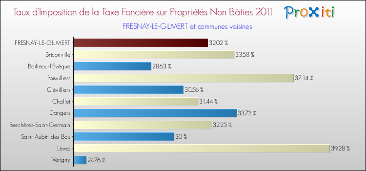 Taux d'imposition de la taxe foncière sur les immeubles et terrains non batis 2011 pour FRESNAY-LE-GILMERT et les communes proches Comparaison des taux d'imposition de la taxe foncière sur les immeubles et terrains non batis 2011 pour FRESNAY-LE-GILMERT et les communes voisines