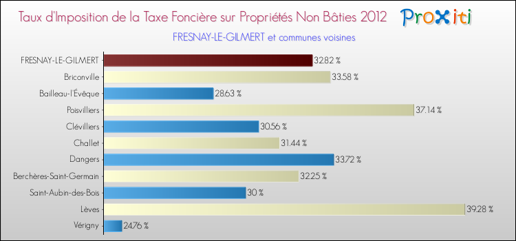 Taux d'imposition de la taxe foncière sur les immeubles et terrains non batis 2012 pour FRESNAY-LE-GILMERT et les communes proches Comparaison des taux d'imposition de la taxe foncière sur les immeubles et terrains non batis 2012 pour FRESNAY-LE-GILMERT et les communes voisines