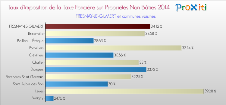 Taux d'imposition de la taxe foncière sur les immeubles et terrains non batis 2014 pour FRESNAY-LE-GILMERT et les communes proches Comparaison des taux d'imposition de la taxe foncière sur les immeubles et terrains non batis 2014 pour FRESNAY-LE-GILMERT et les communes voisines