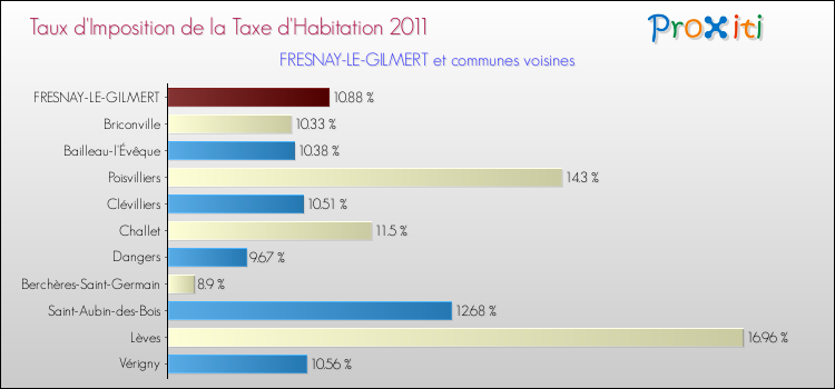 Taux d'imposition de la taxe d'habitation 2011 pour FRESNAY-LE-GILMERT et les communes proches Comparaison des taux d'imposition de la taxe d'habitation 2011 pour FRESNAY-LE-GILMERT et les communes voisines