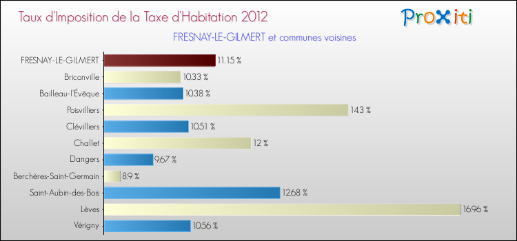 Taux d'imposition de la taxe d'habitation 2012 pour FRESNAY-LE-GILMERT et les communes proches Comparaison des taux d'imposition de la taxe d'habitation 2012 pour FRESNAY-LE-GILMERT et les communes voisines