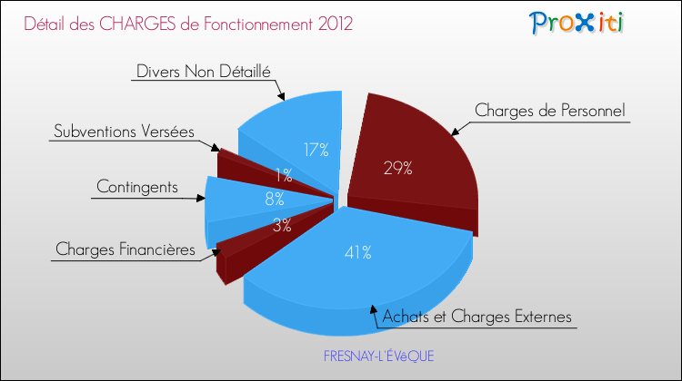 Décomposition des Charges de Fonctionnement 2012 de la commune de FRESNAY-L'ÉVêQUE Charges de Fonctionnement 2012 pour la commune de FRESNAY-L'ÉVêQUE