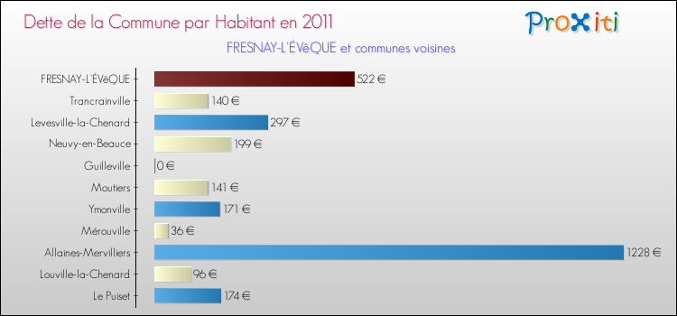 Dette par habitant de la commune en 2011 pour FRESNAY-L'ÉVêQUE et les communes proches Comparaison de la dette par habitant de la commune en 2011 pour FRESNAY-L'ÉVêQUE et les communes voisines