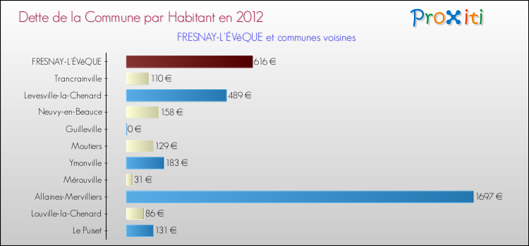 Dette par habitant de la commune en 2012 pour FRESNAY-L'ÉVêQUE et les communes proches Comparaison de la dette par habitant de la commune en 2012 pour FRESNAY-L'ÉVêQUE et les communes voisines