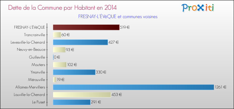 Dette par habitant de la commune en 2014 pour FRESNAY-L'ÉVêQUE et les communes proches Comparaison de la dette par habitant de la commune en 2014 pour FRESNAY-L'ÉVêQUE et les communes voisines