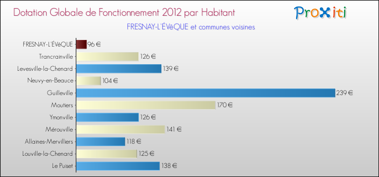 Montant des dotations globales de fonctionnement DGF par Habitant pour FRESNAY-L'ÉVêQUE et les communes proches Comparaison des des dotations globales de fonctionnement DGF par habitant pour FRESNAY-L'ÉVêQUE et les communes voisines