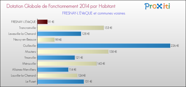 Montant des dotations globales de fonctionnement DGF par Habitant pour FRESNAY-L'ÉVêQUE et les communes proches en 2014. Comparaison des des dotations globales de fonctionnement DGF par habitant pour FRESNAY-L'ÉVêQUE et les communes voisines en 2014.