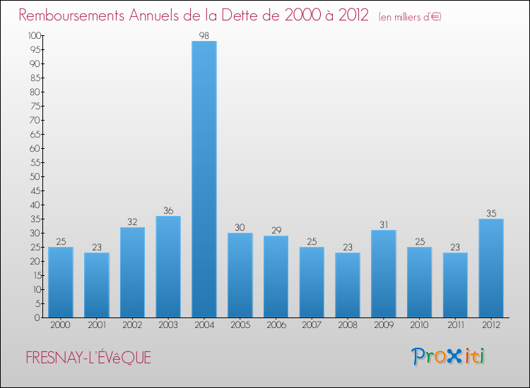 Evolution de l'annuité de la dette pour la commune de FRESNAY-L'ÉVêQUE de 2000 à 2012 Annuités de la dette pour FRESNAY-L'ÉVêQUE de 2000 à 2012