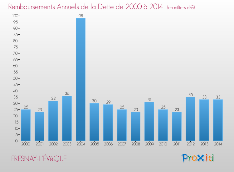 Evolution de l'annuité de la dette pour la commune de FRESNAY-L'ÉVêQUE de 2000 à 2014 Annuités de la dette pour FRESNAY-L'ÉVêQUE de 2000 à 2014