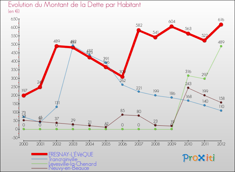 Evolution de la dette par habitant pour la commune de FRESNAY-L'ÉVêQUE et les communes proches de 2000 à 2012 Comparaison de la dette par habitant pour FRESNAY-L'ÉVêQUE et les communes voisines de 2000 à 2012
